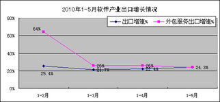 前5月我國軟件業(yè)經(jīng)濟(jì)運(yùn)行情況分析 軟件外包服務(wù)穩(wěn)步增長